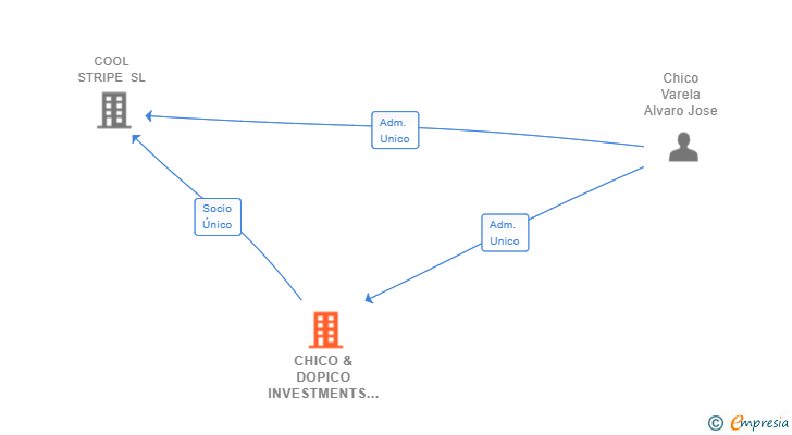 Vinculaciones societarias de CHICO & DOPICO INVESTMENTS SL