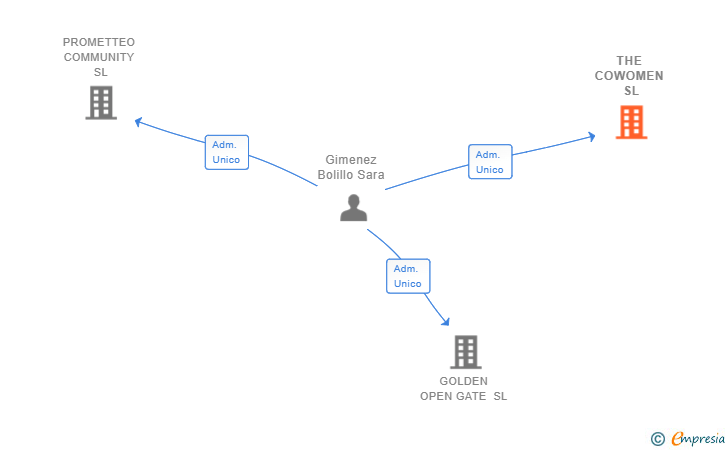 Vinculaciones societarias de THE COWOMEN SL