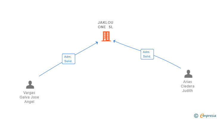 Vinculaciones societarias de JAKLOU ONE SL