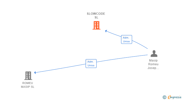Vinculaciones societarias de SLOWCODE SL
