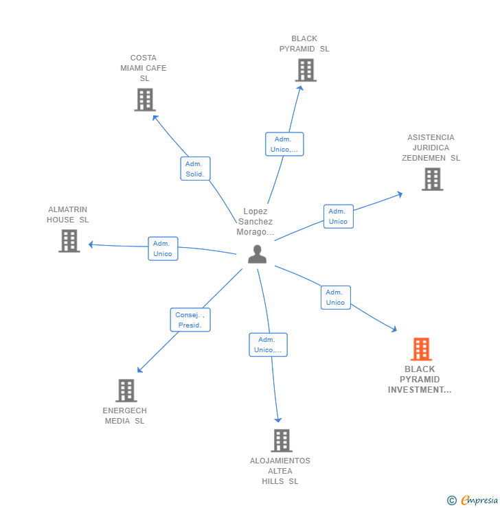 Vinculaciones societarias de BLACK PYRAMID INVESTMENT SL