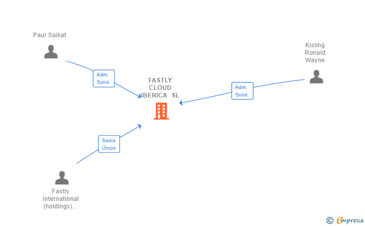 Vinculaciones societarias de FASTLY CLOUD IBERICA SL