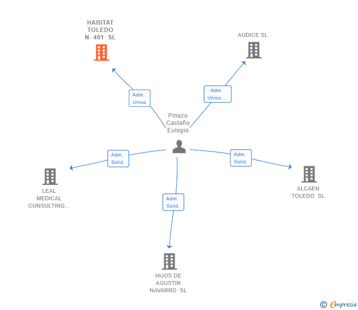 Vinculaciones societarias de HABITAT TOLEDO N-401 SL