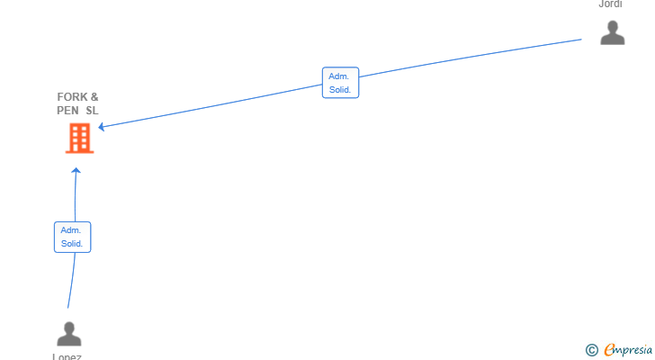 Vinculaciones societarias de FORK & PEN SL