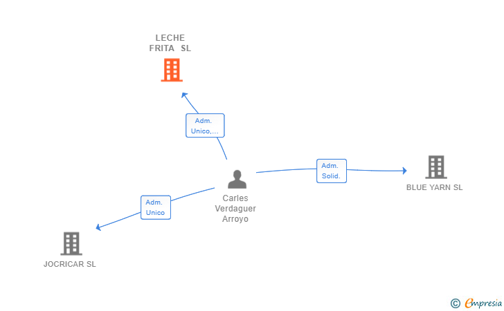Vinculaciones societarias de LECHE FRITA SL