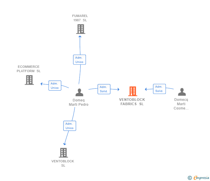Vinculaciones societarias de VENTOBLOCK FABRICS SL