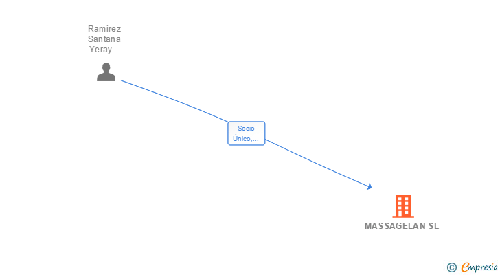 Vinculaciones societarias de MASSAGELAN SL