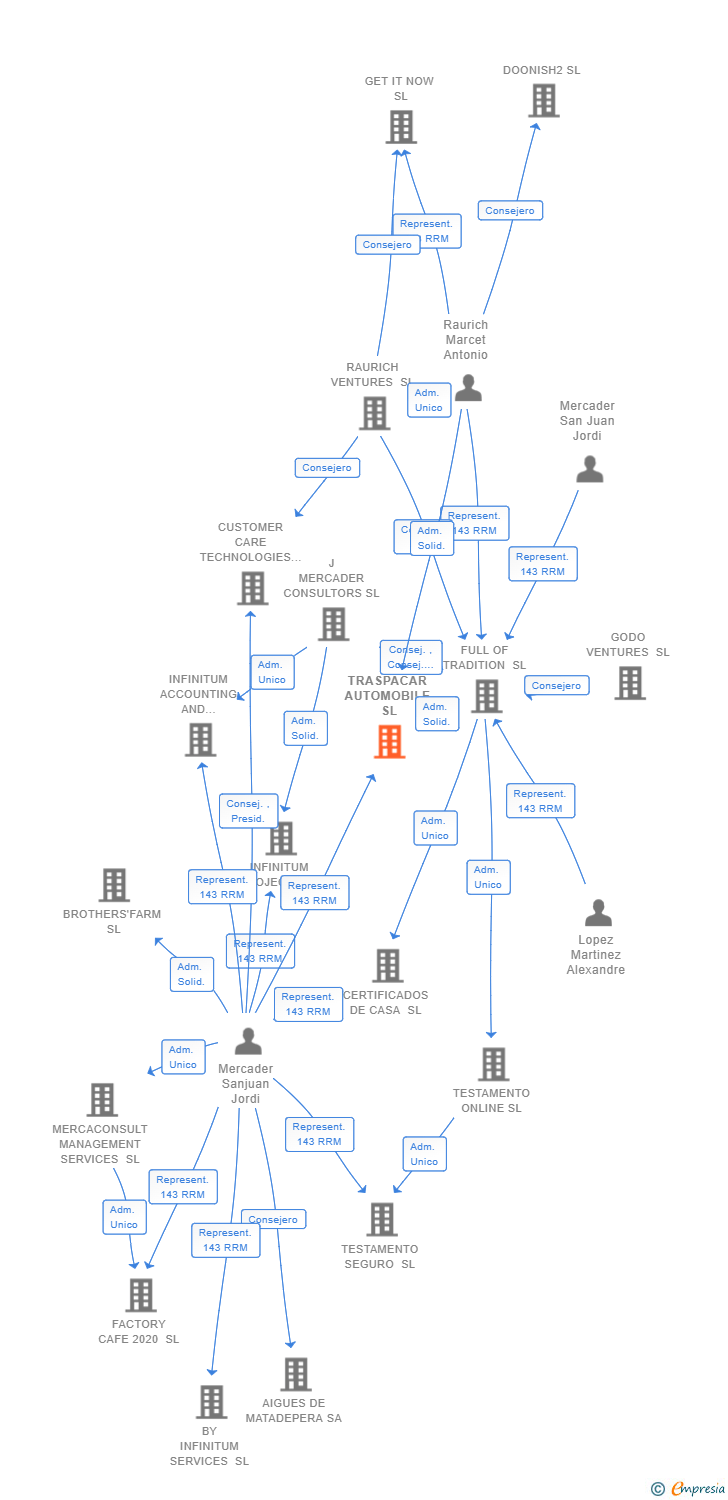 Vinculaciones societarias de TRASPACAR AUTOMOBILE SL