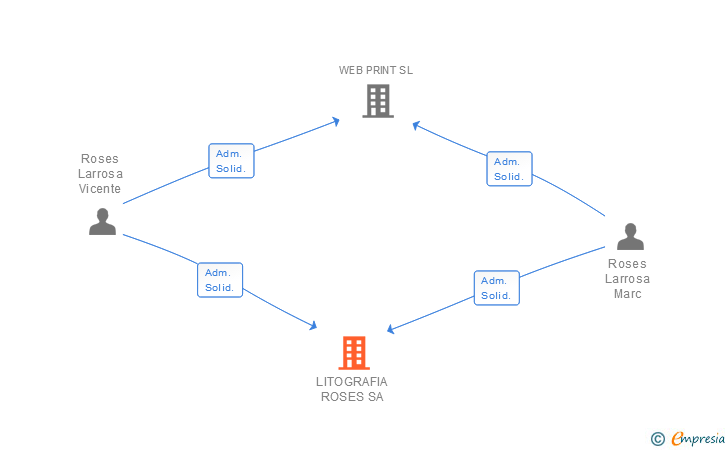 Vinculaciones societarias de LITOGRAFIA ROSES SA