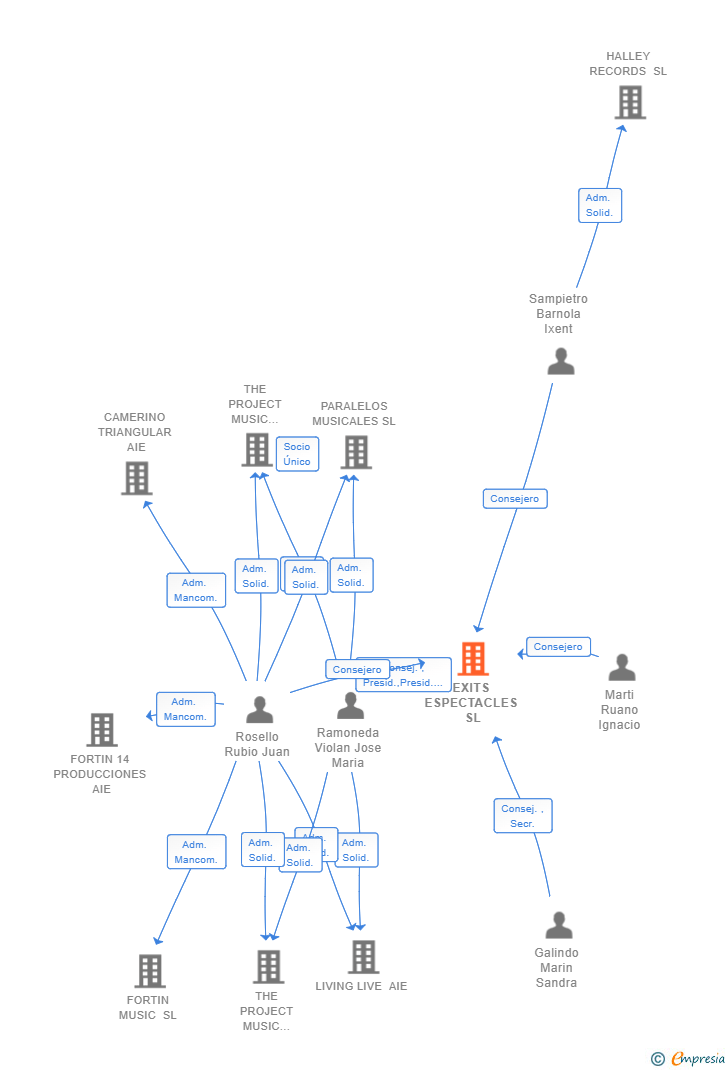 Vinculaciones societarias de EXITS ESPECTACLES SL