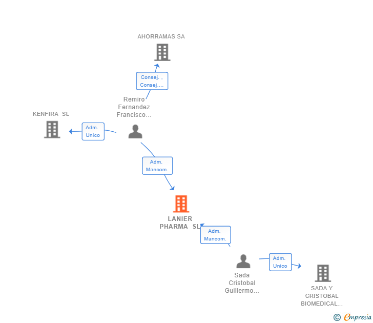 Vinculaciones societarias de LANIER PHARMA SL