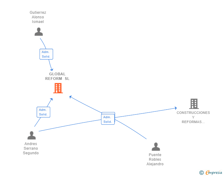 Vinculaciones societarias de GLOBAL REFORM SL
