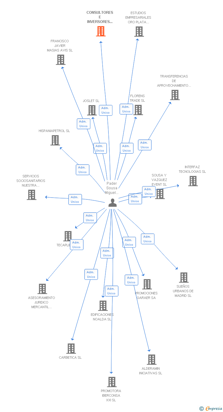 Vinculaciones societarias de CONSULTORES E INVERSORES DEL CORNEJA SL