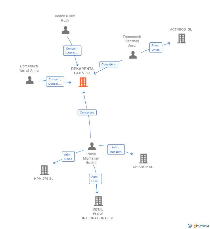 Vinculaciones societarias de DEKAPENTA LABS SL