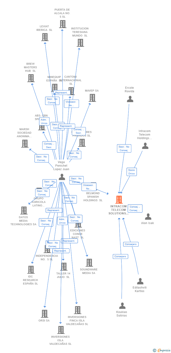Vinculaciones societarias de INTRACOM TELECOM SOLUTIONS SL