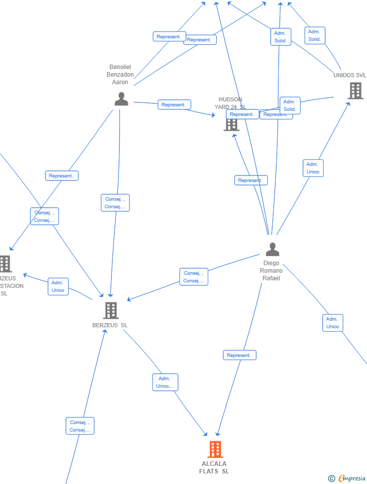 Vinculaciones societarias de ALCALA FLATS SL