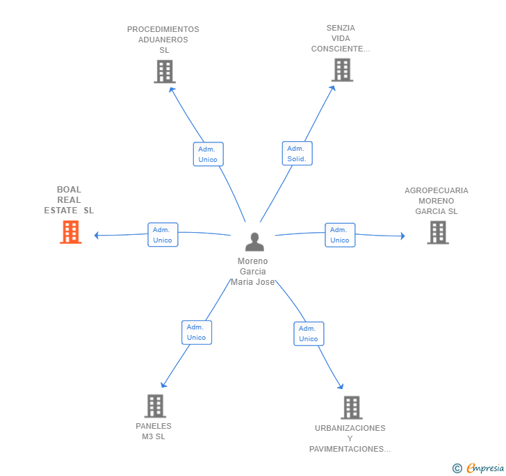 Vinculaciones societarias de BOAL REAL ESTATE SL