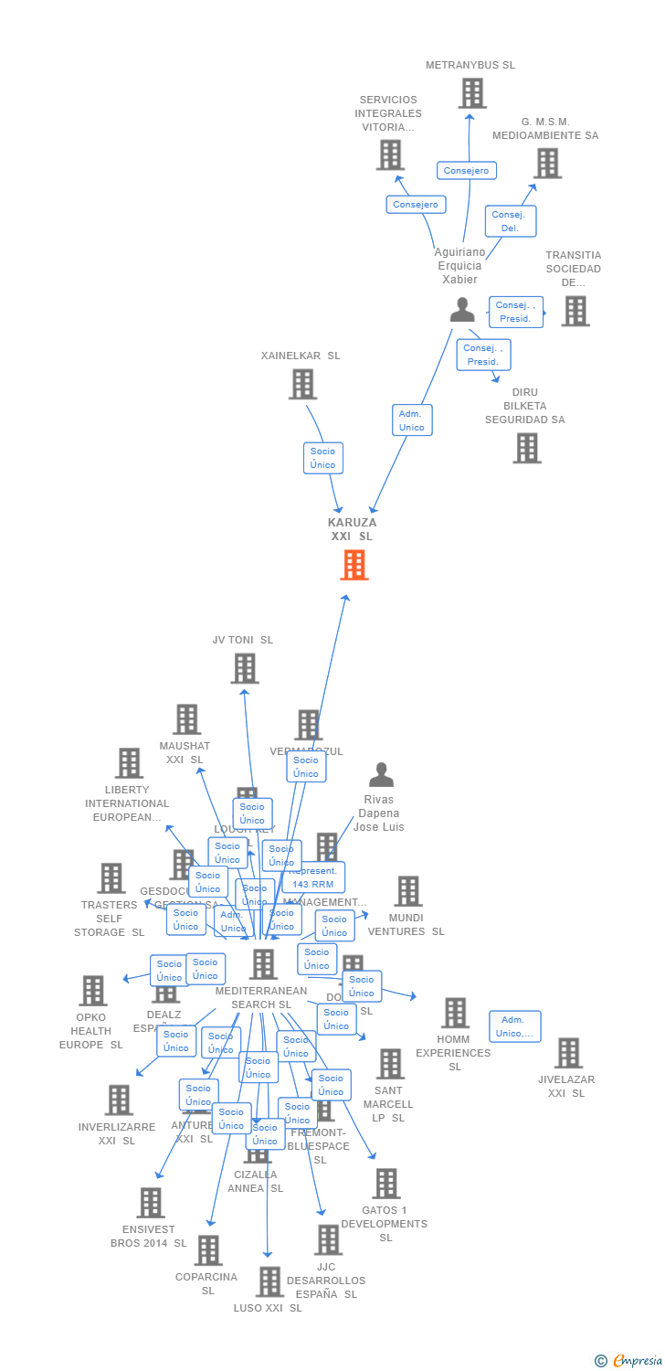 Vinculaciones societarias de CASA PALACIO DE OLLAURI SL