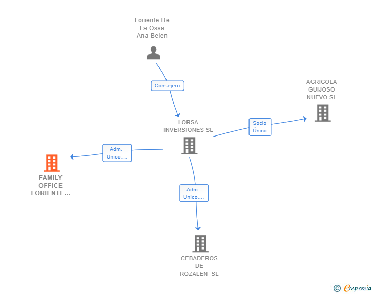 Vinculaciones societarias de FAMILY OFFICE LORIENTE DE LA OSSA SL