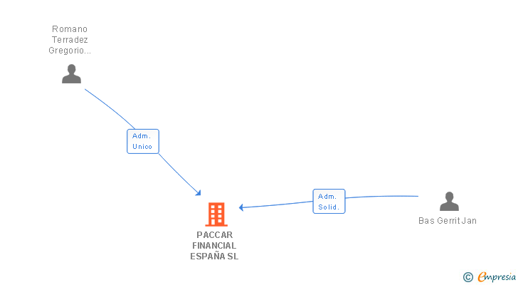 Vinculaciones societarias de PACCAR FINANCIAL ESPAÑA SL