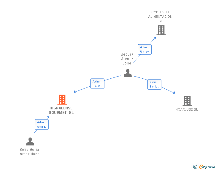 Vinculaciones societarias de HISPALENSE GOURMET SL