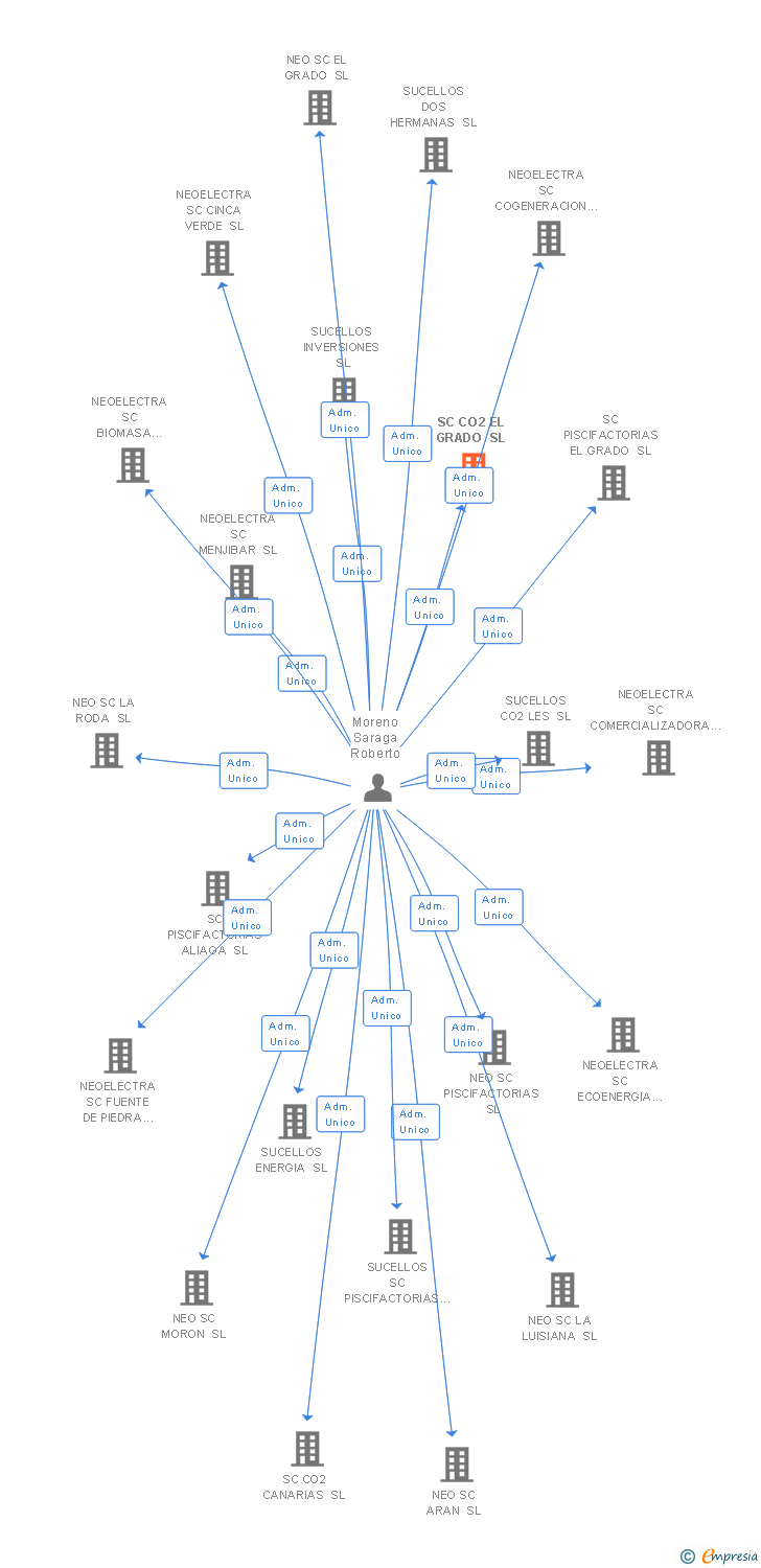 Vinculaciones societarias de SC CO2 EL GRADO SL