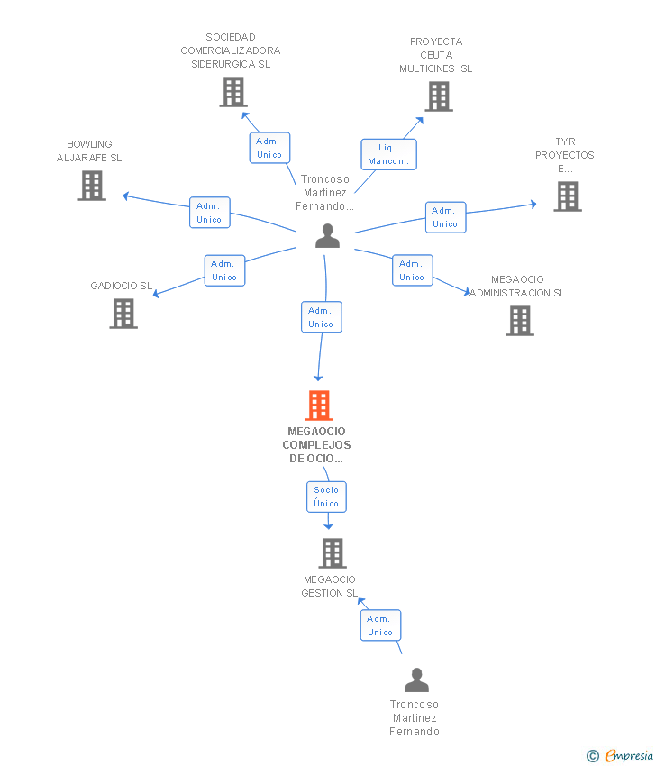 Vinculaciones societarias de MEGAOCIO COMPLEJOS DE OCIO METROPOLITANO SA