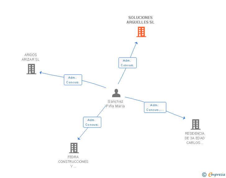 Vinculaciones societarias de SOLUCIONES ARGUELLES SL