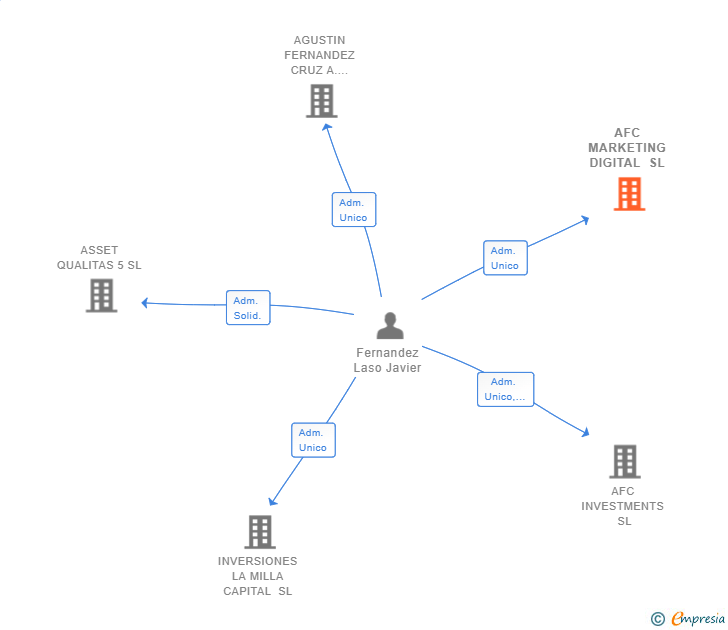 Vinculaciones societarias de AFC MARKETING DIGITAL SL