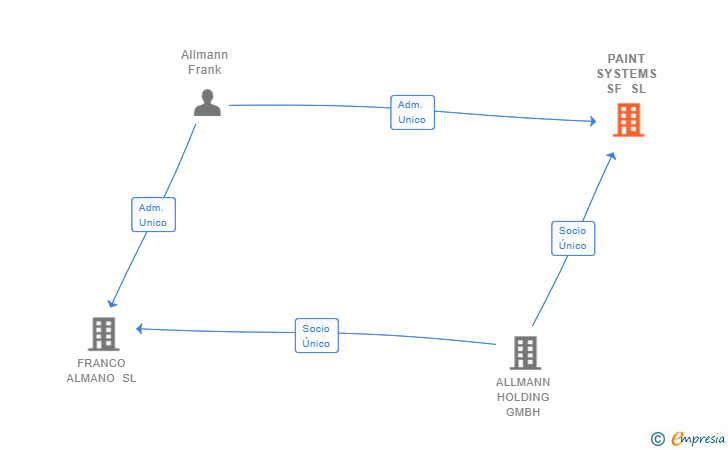 Vinculaciones societarias de PAINT SYSTEMS SF SL