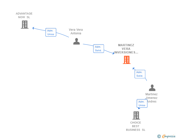 Vinculaciones societarias de MARTINEZ VERA INVERSIONES SL