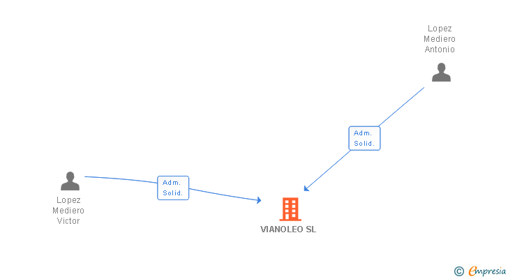 Vinculaciones societarias de VIANOLEO SL