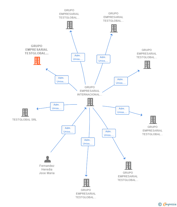 Vinculaciones societarias de GRUPO EMPRESARIAL TESTGLOBAL & TECNOLOGIA SL