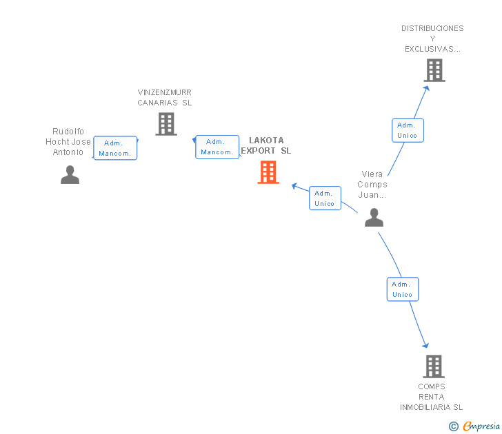 Vinculaciones societarias de LAKOTA EXPORT SL