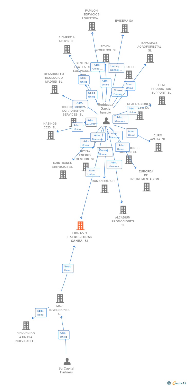 Vinculaciones societarias de OBRAS Y ESTRUCTURAS SANBA SL