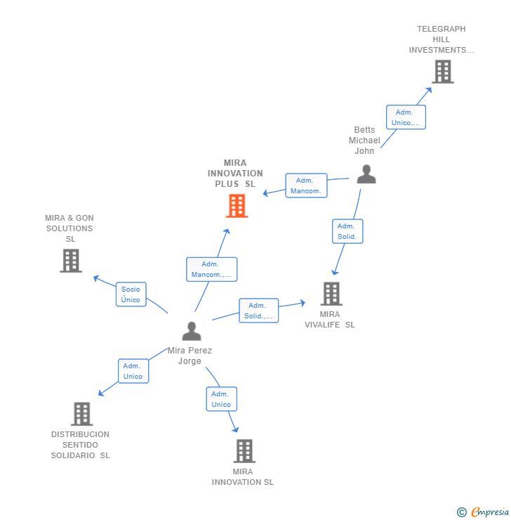 Vinculaciones societarias de MIRA INNOVATION PLUS SL