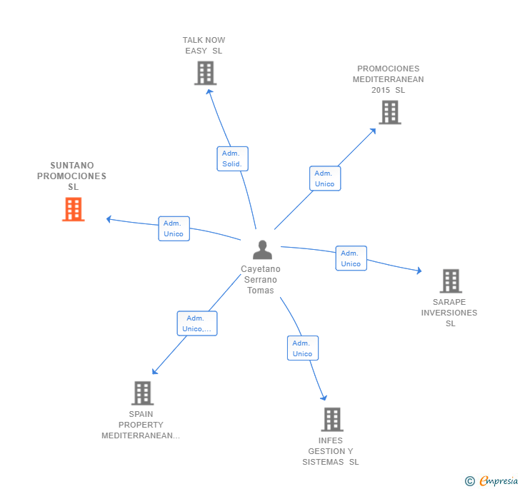 Vinculaciones societarias de SUNTANO PROMOCIONES SL