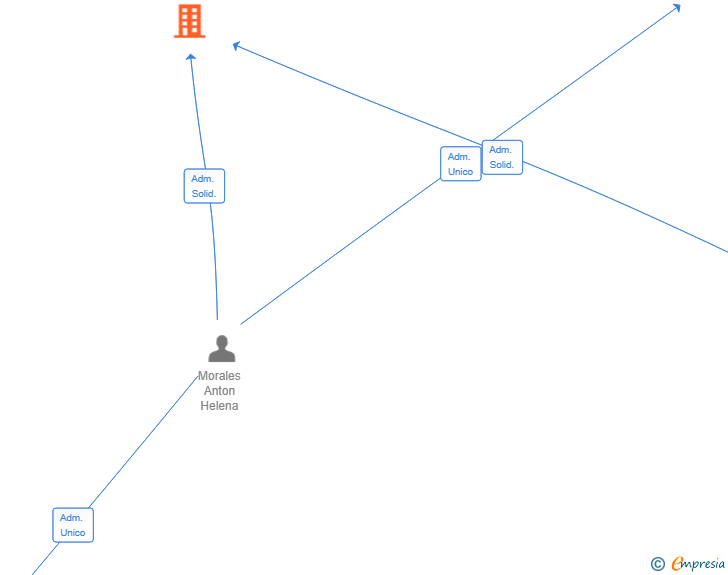 Vinculaciones societarias de TROYECT CORPORACION SL