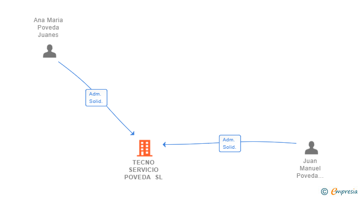 Vinculaciones societarias de TECNO SERVICIO POVEDA SL