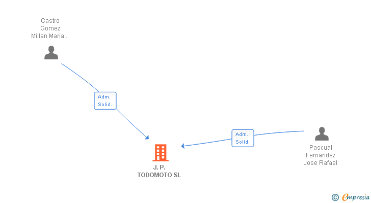 Vinculaciones societarias de J.P. TODOMOTO SL