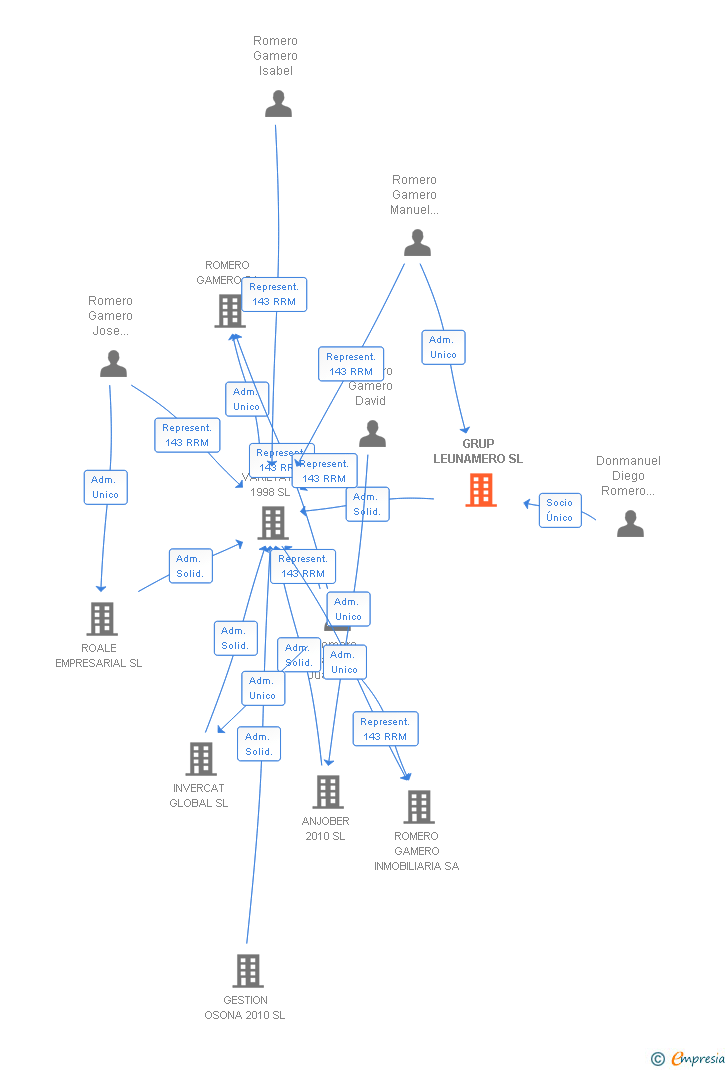 Vinculaciones societarias de GRUP LEUNAMERO SL