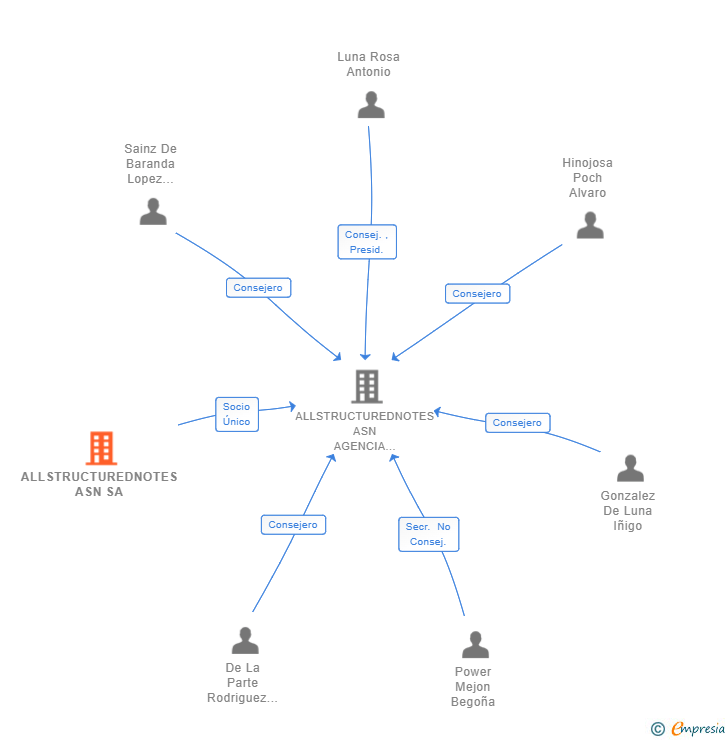 Vinculaciones societarias de ALLSTRUCTUREDNOTES ASN SA