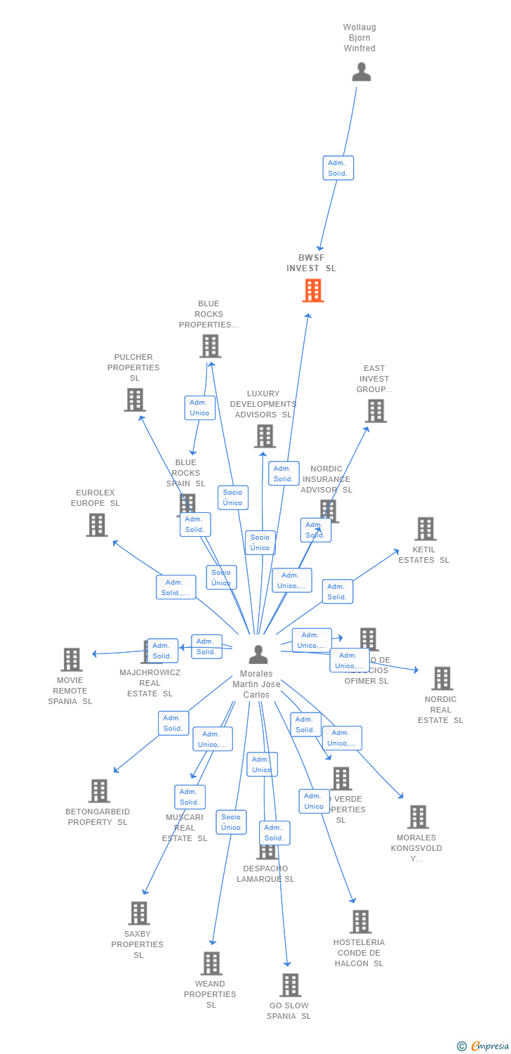 Vinculaciones societarias de BWSF INVEST SL