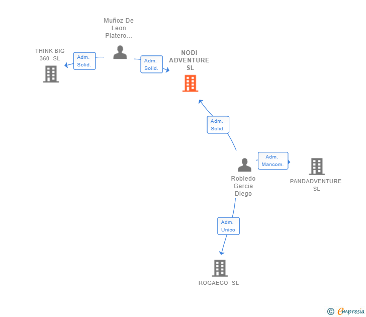 Vinculaciones societarias de NODI ADVENTURE SL