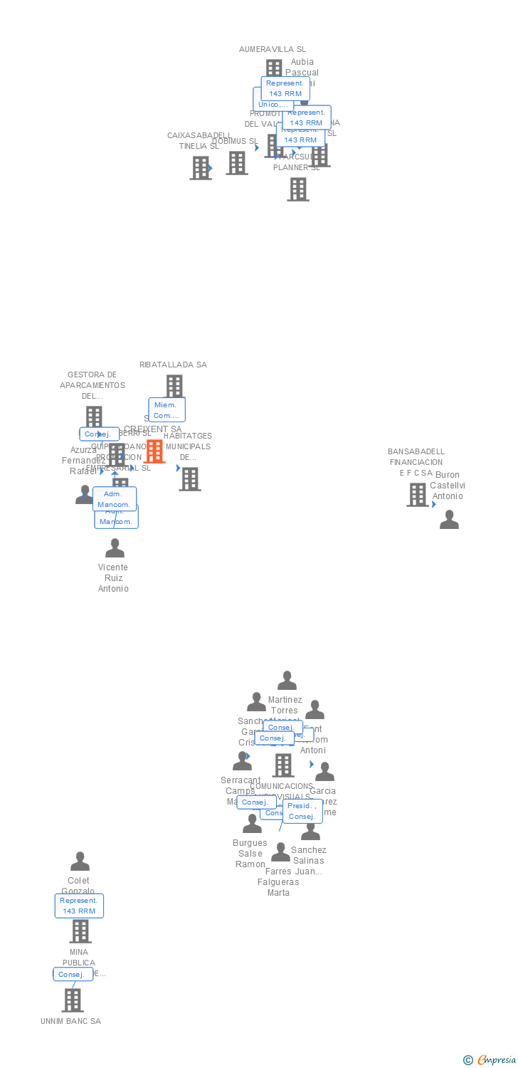 Vinculaciones societarias de SBD CREIXENT SA