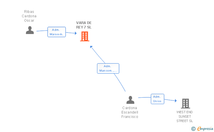 Vinculaciones societarias de VARA DE REY 7 SL