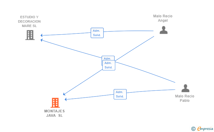 Vinculaciones societarias de MONTAJES JAVA SL