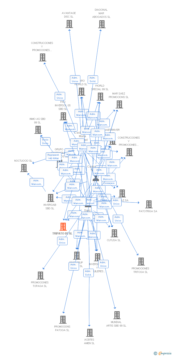 Vinculaciones societarias de TRIPATO 05 SL