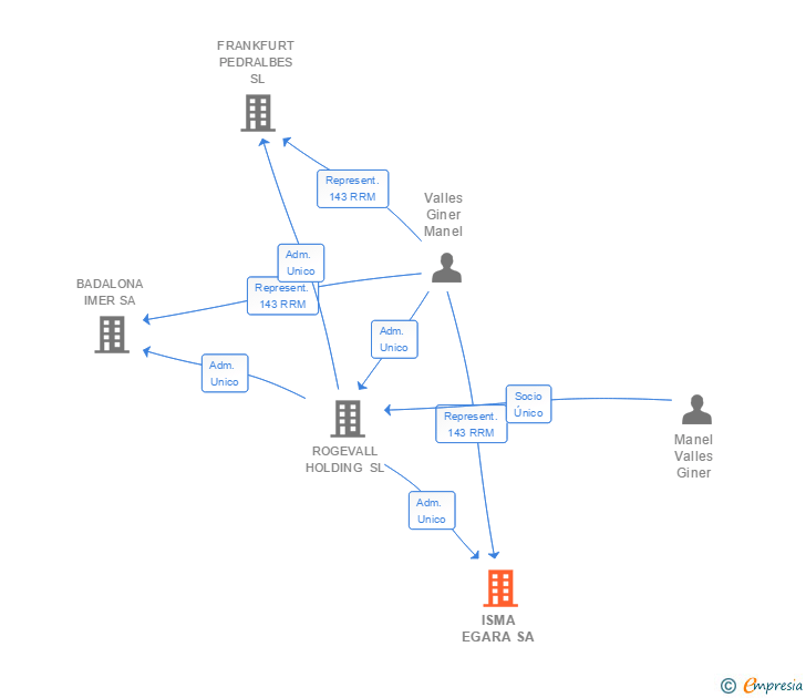 Vinculaciones societarias de ISMA EGARA SA