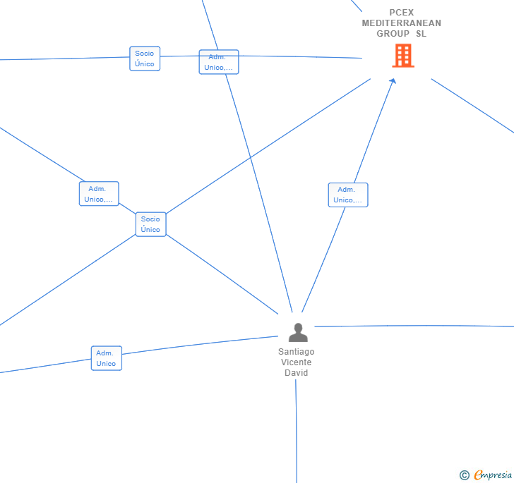 Vinculaciones societarias de PCEX MEDITERRANEAN GROUP SL